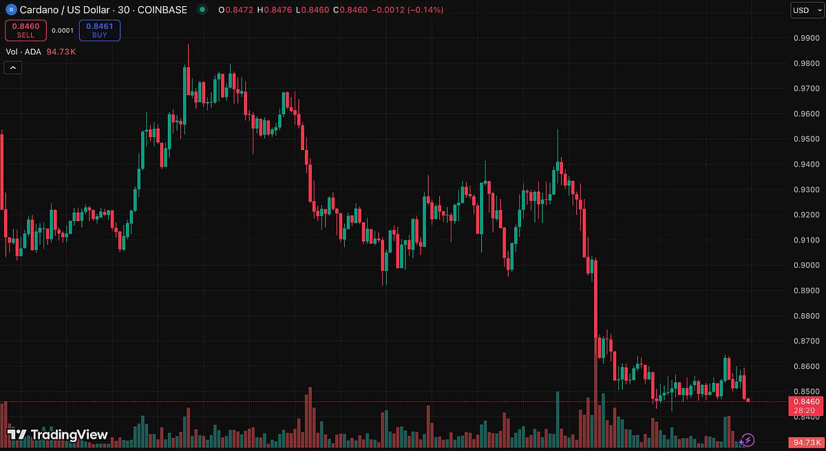 Cardano’s Price Movement