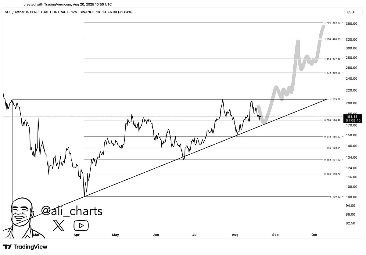 Solana Price Prediction model