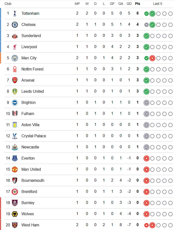 English Premier League 2025-26 Matchday 2 Points Table