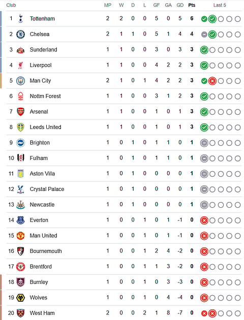 English Premier League 2025-26 Matchday 2 Points Table