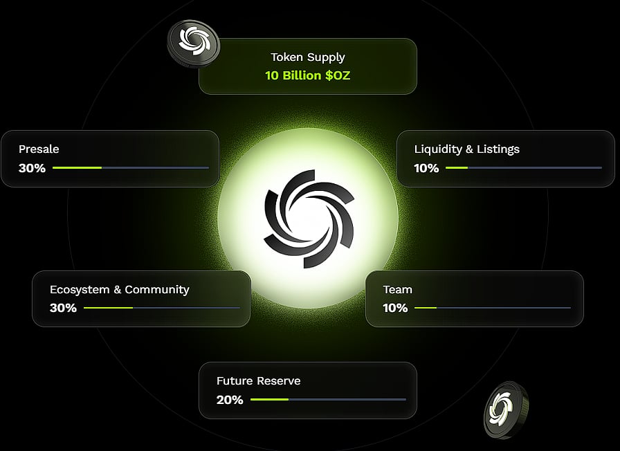 Information about Ozak AI listed around its logo in the centre