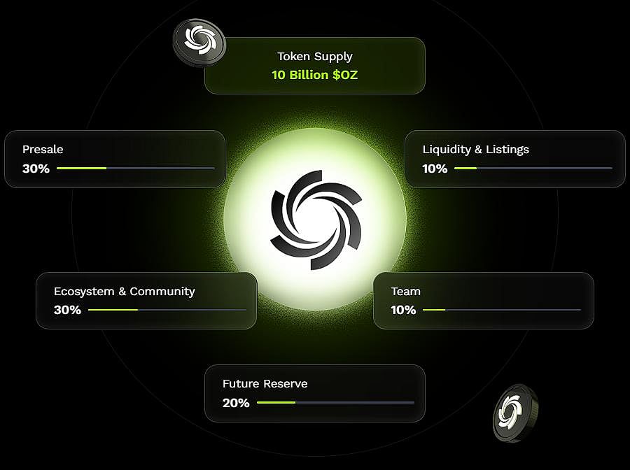 Token supply 10B $OZ allocation chart