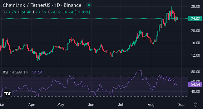 Chainlink TradingView