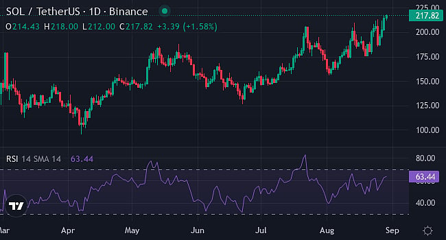 Solana Price chart