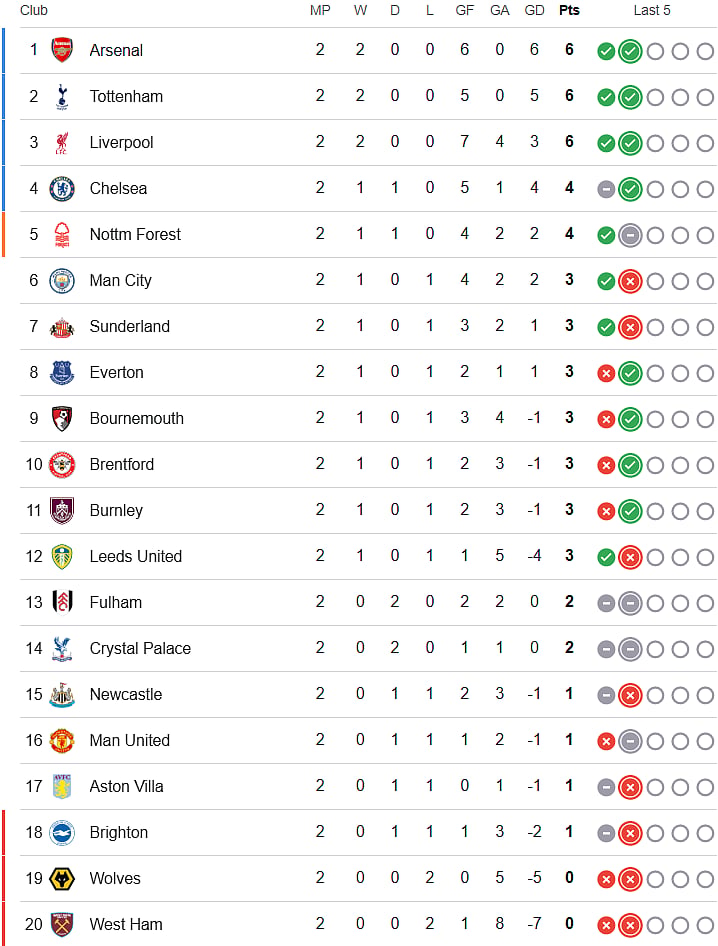 English Premier League 2025-26 matchday 3 points table.