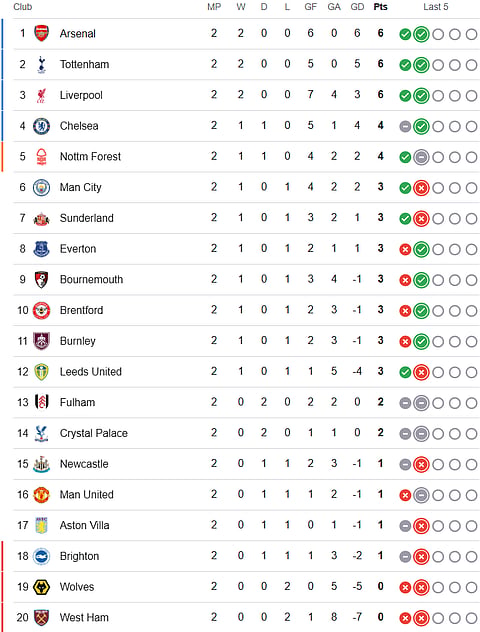 English Premier League 2025-26 matchday 3 points table.