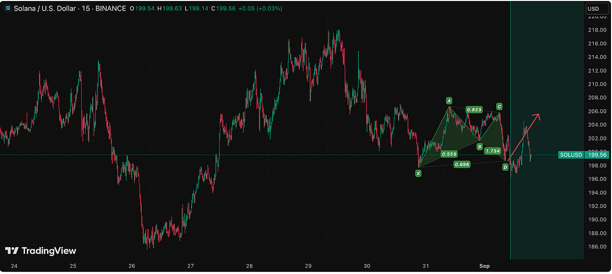 Solana Price Chart