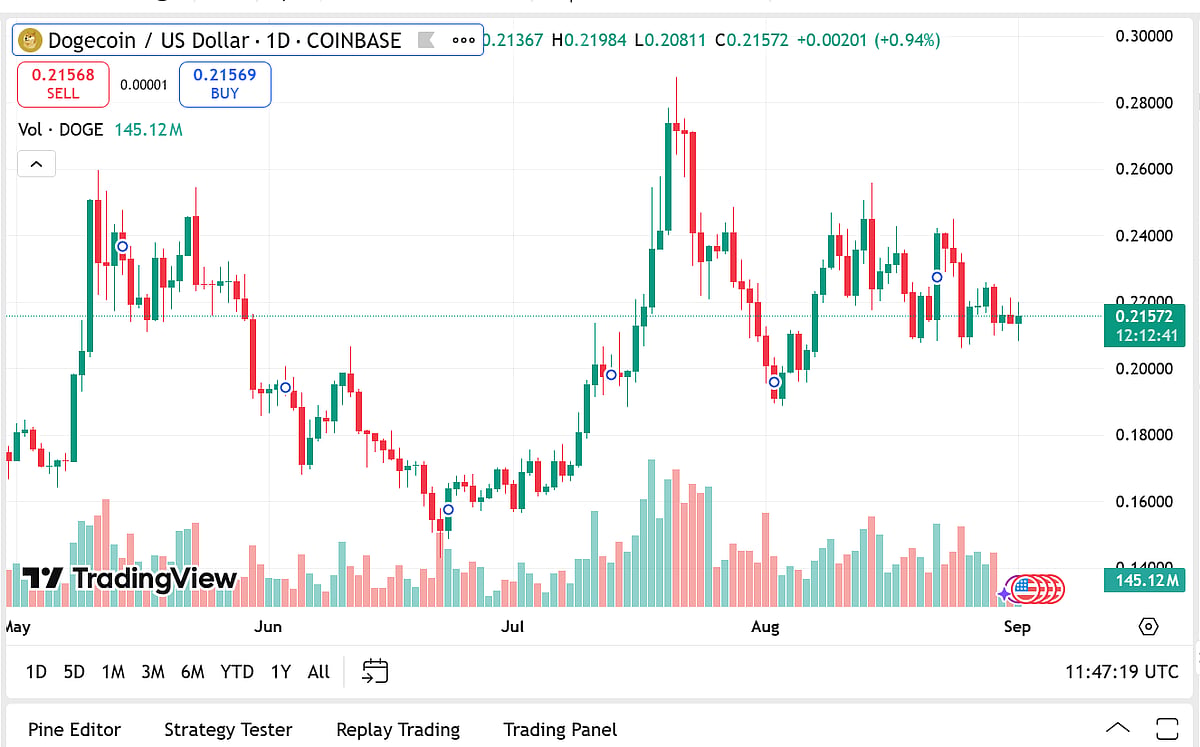 Dogcoin Price Chart