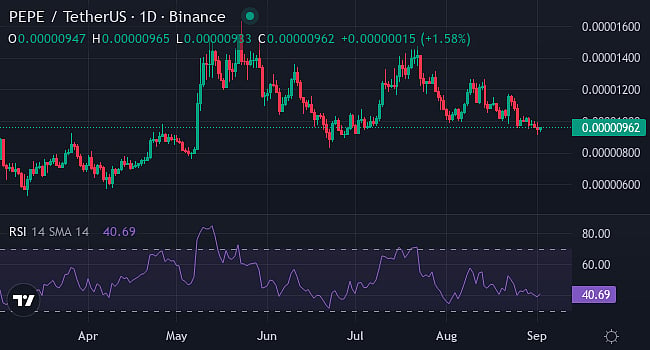 Pepe Price Chart