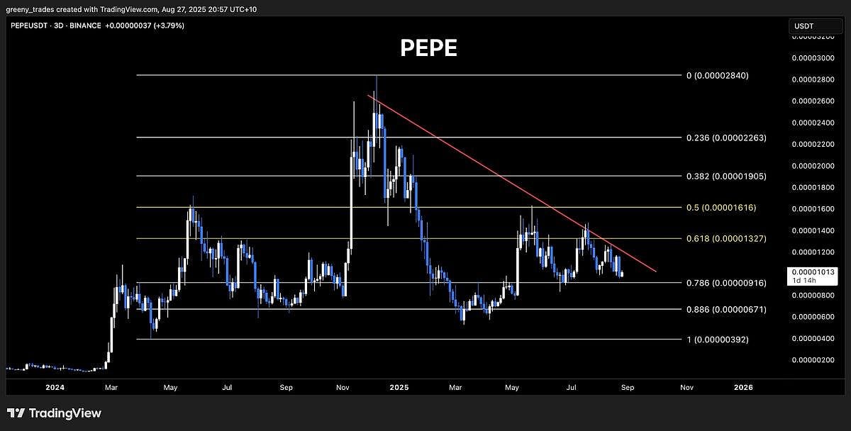 Pepe Price Chart