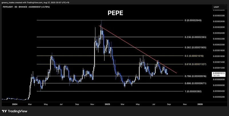 Pepe Price Chart