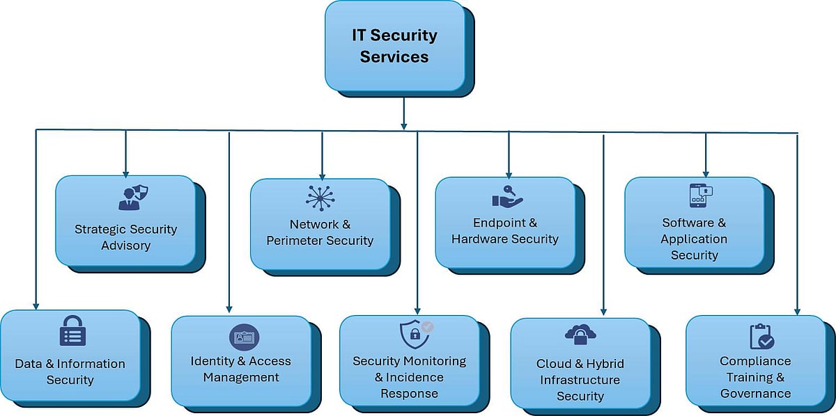 IT Security Services