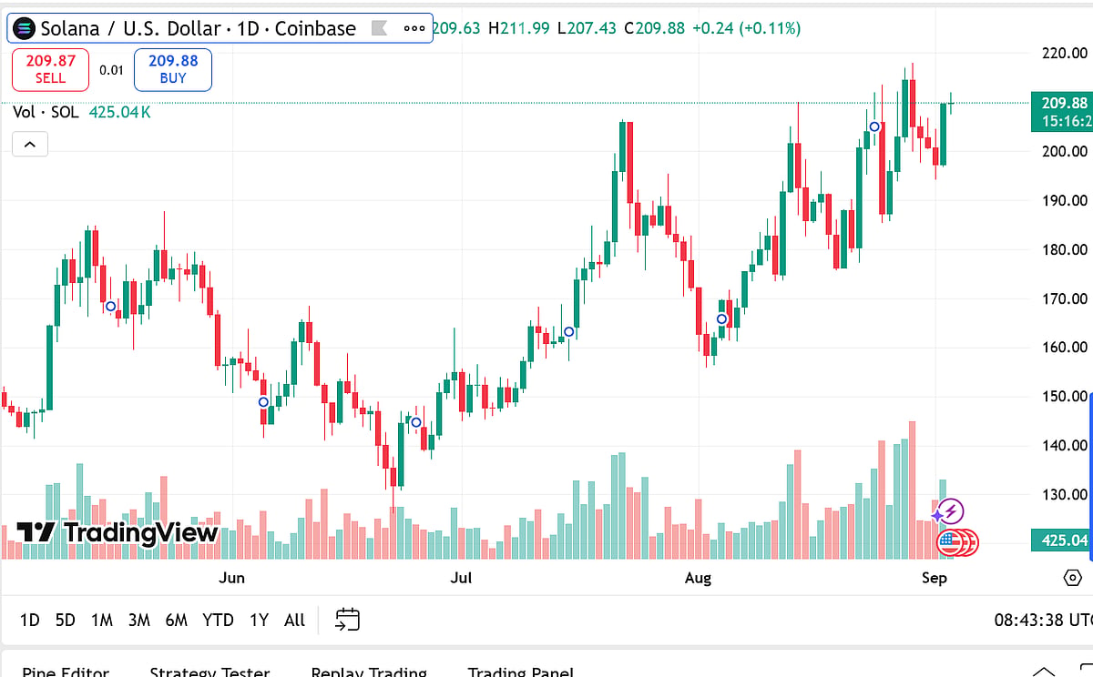 Solana Price Chart
