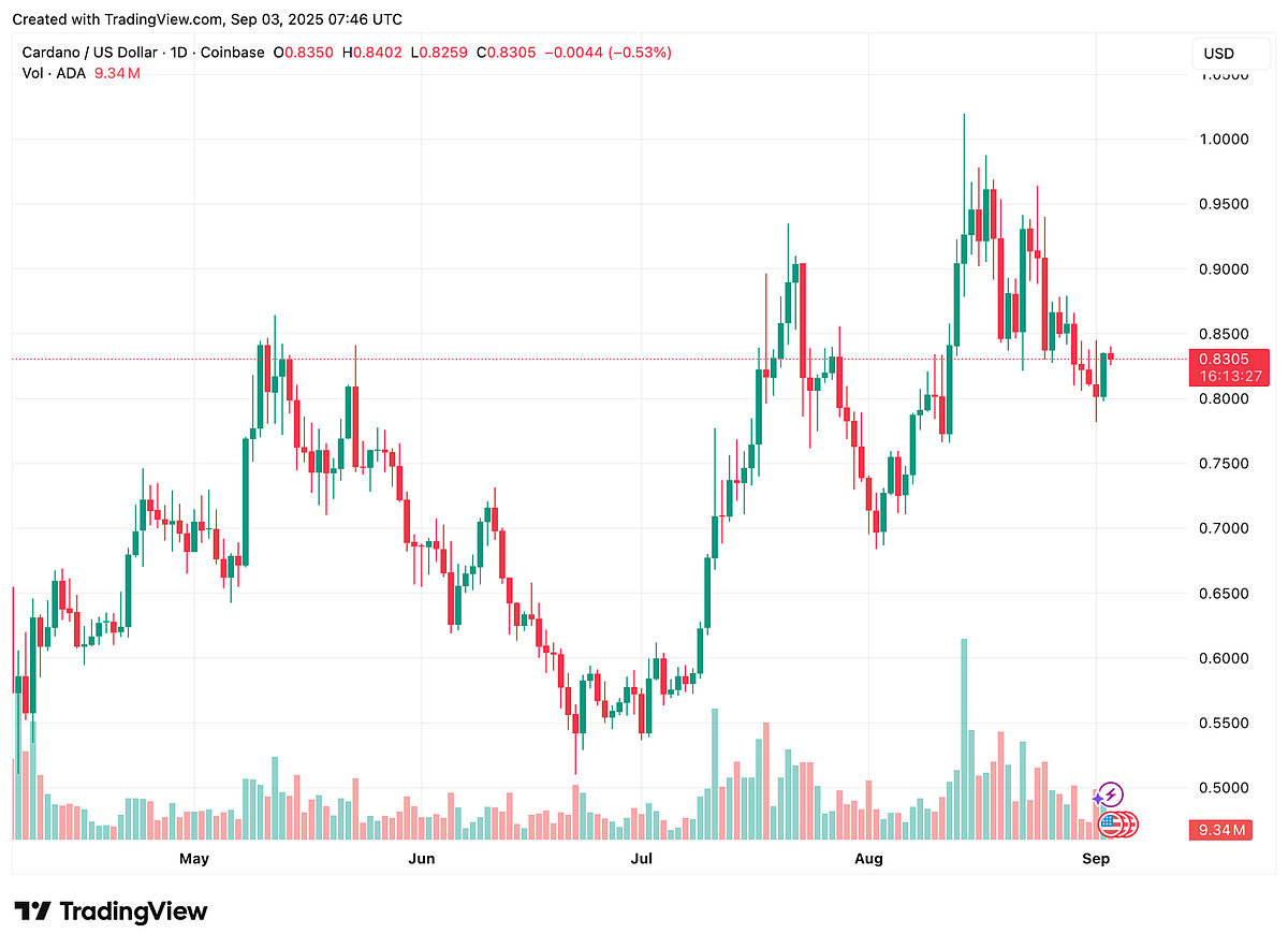 Cardano chart pattern