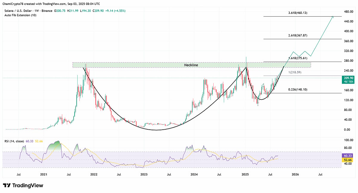 Solana Price chart 