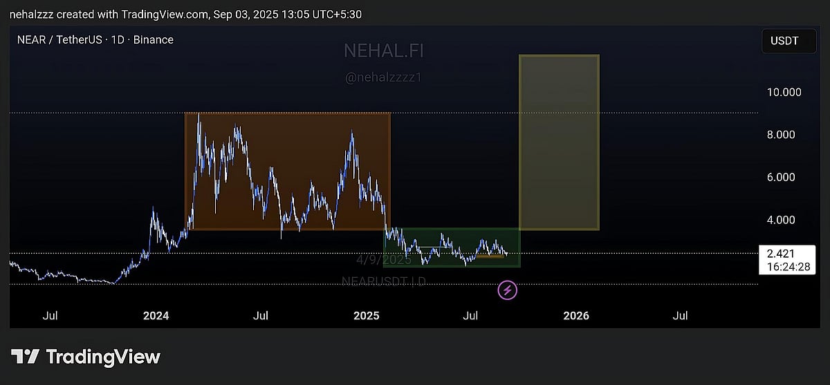 Near Protocol Price Chart