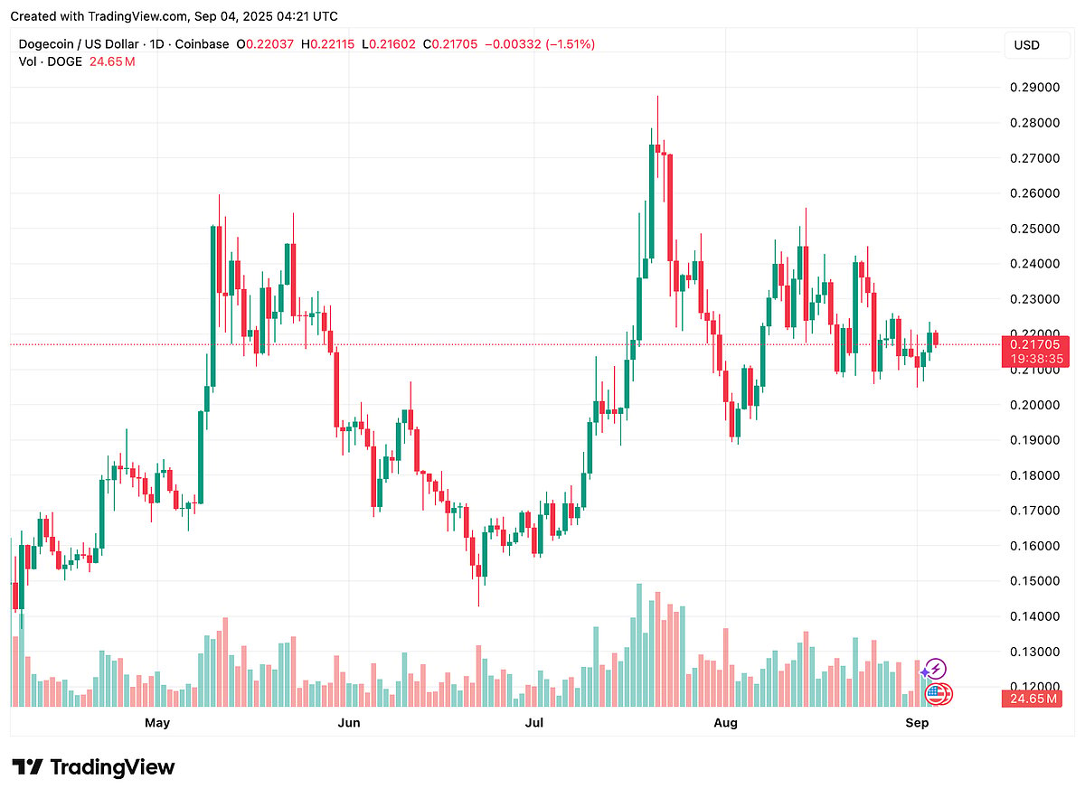Price chart