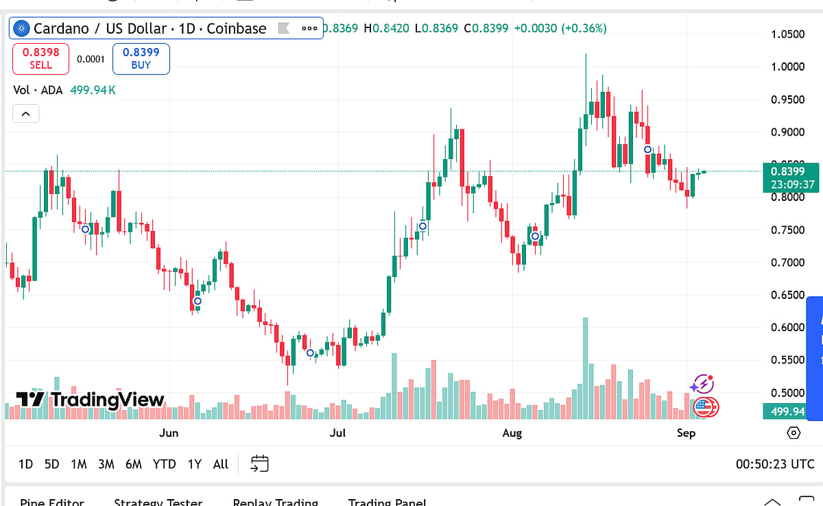 Price chart