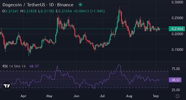 Dogecoin price chart