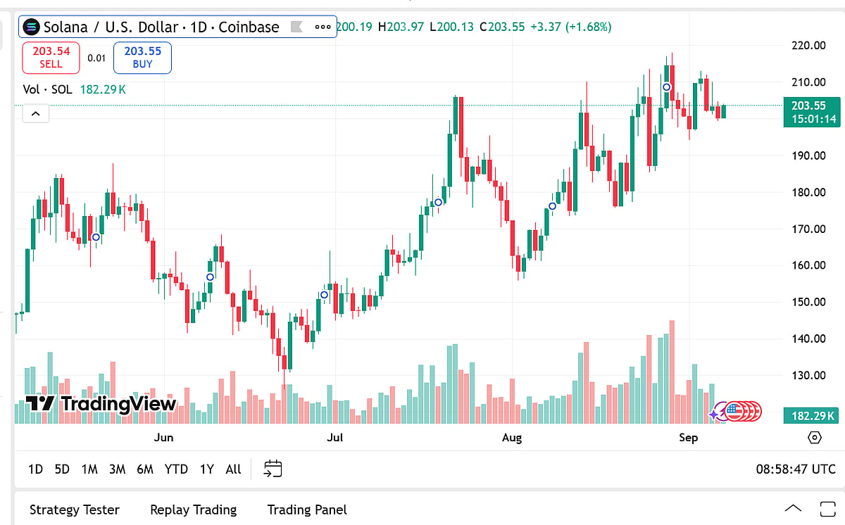 Solana Price Chart