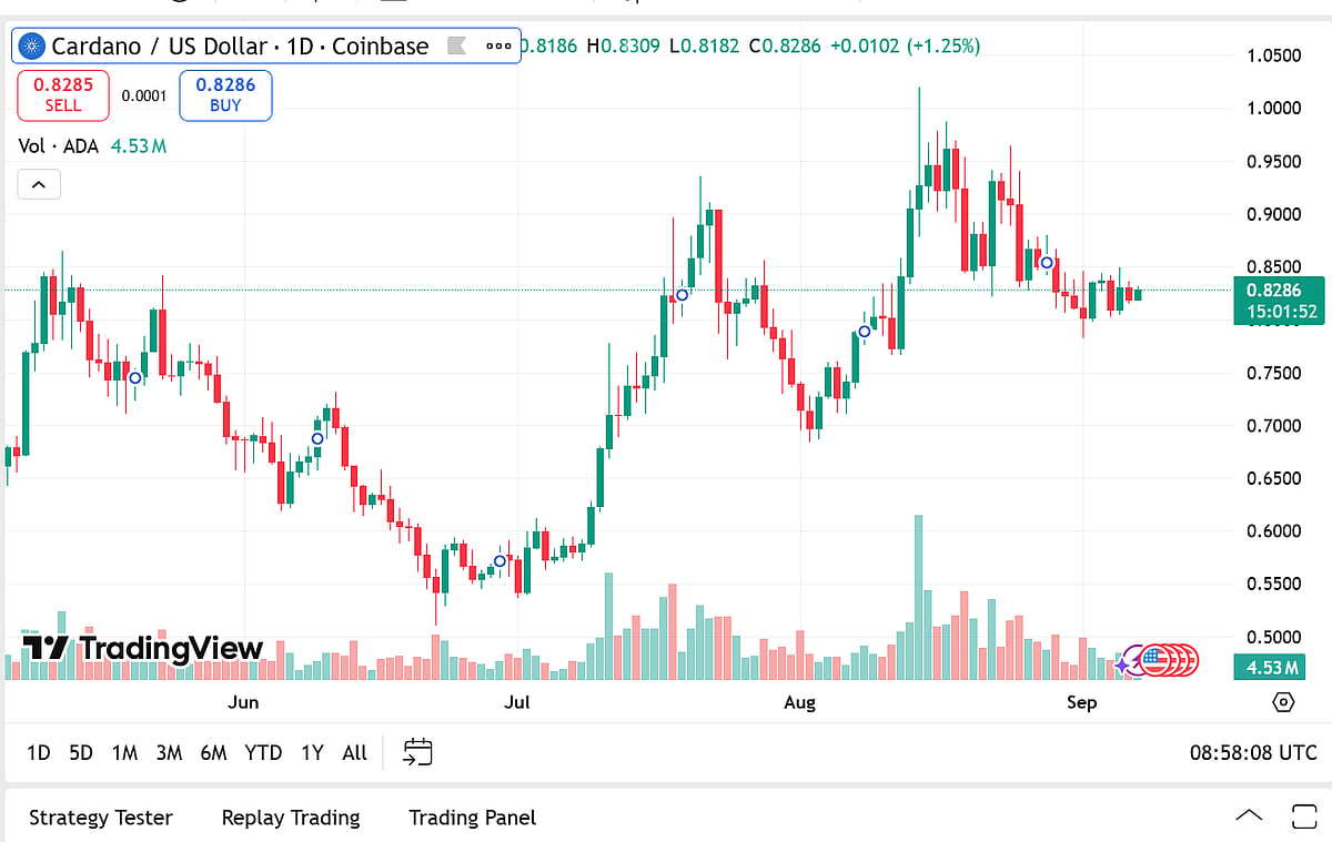 Cardano Price Chart