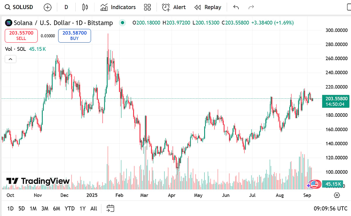 Solana price chart