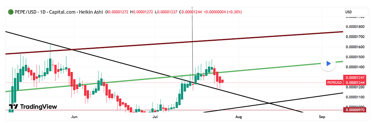 Pepe price chart