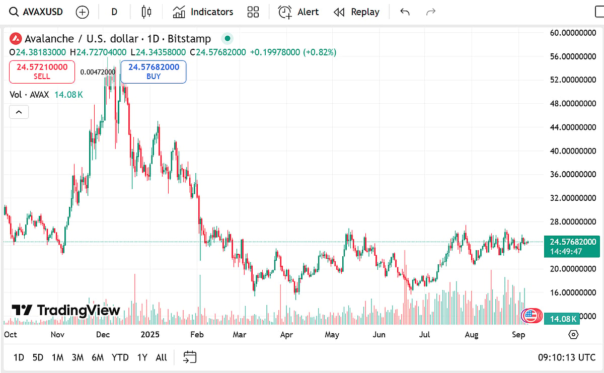 AVAX price chart