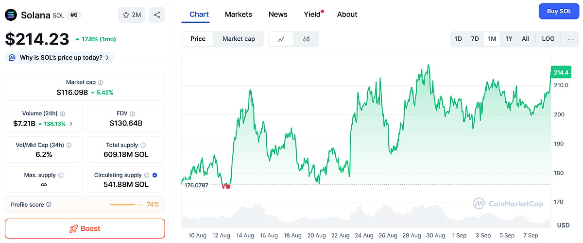 Solana Price chart