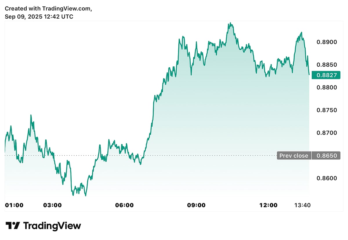 Cardano Price Chart