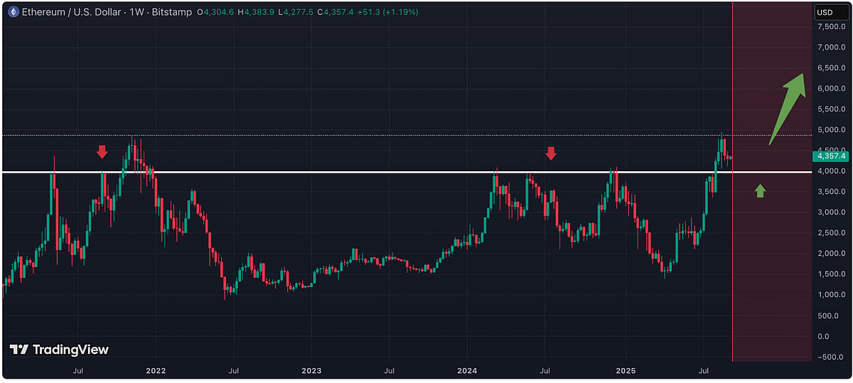 Ethereum price chart