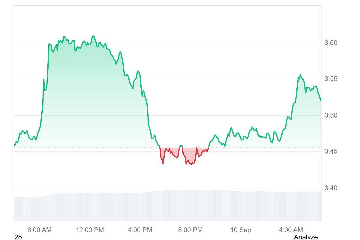 Sui price chart