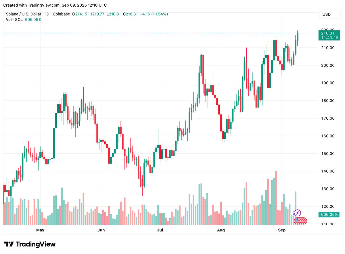 Solana price chart