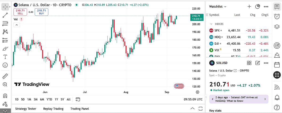 Solana price chart