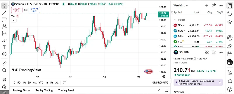 Solana price chart