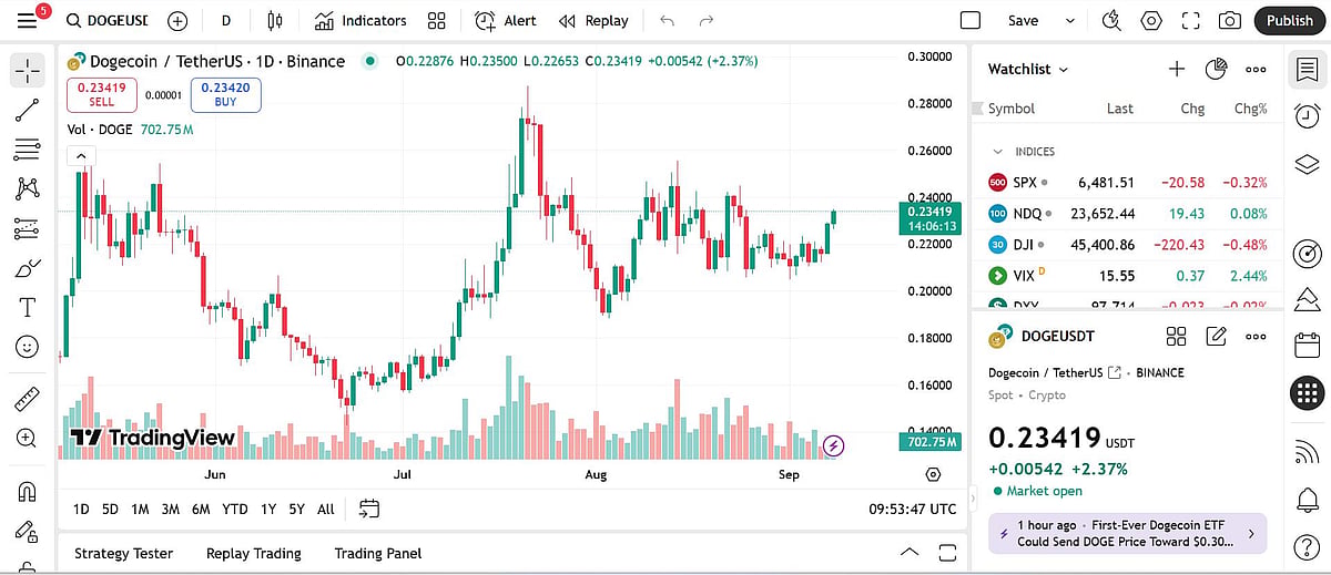 Dogecoin price chart