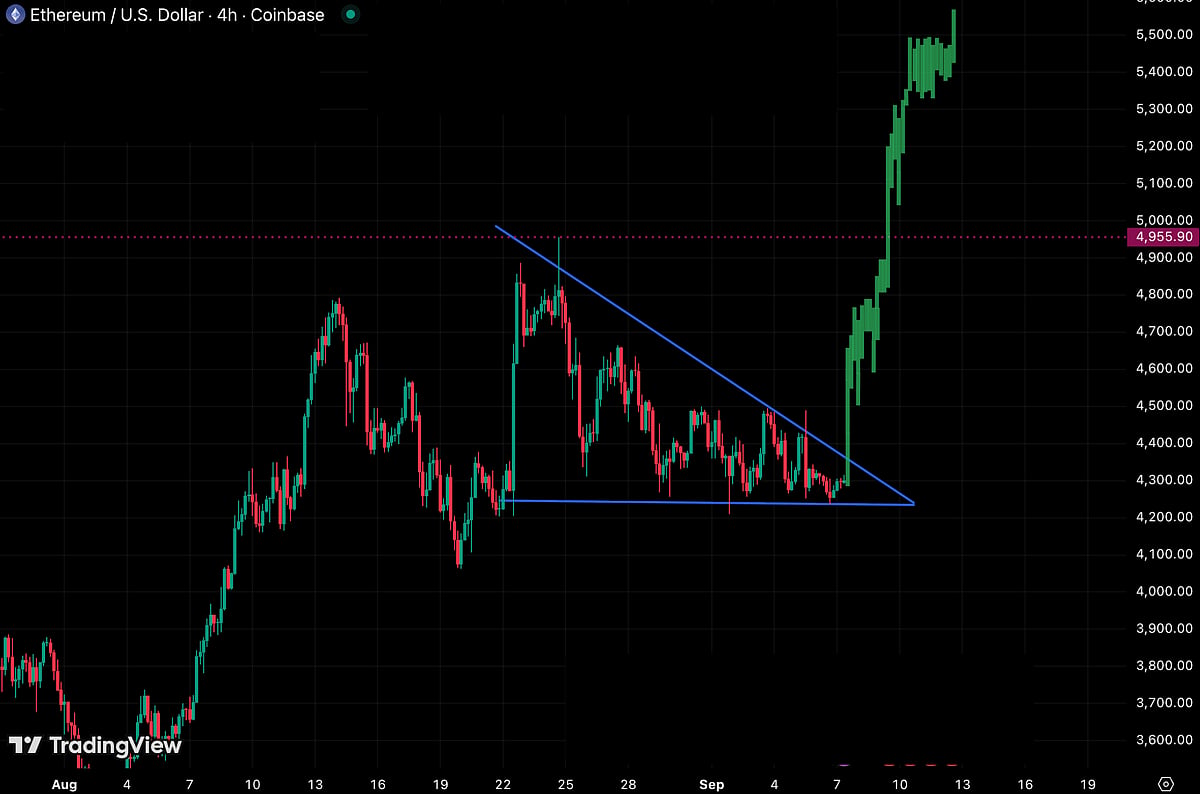 Ethereum Price chart