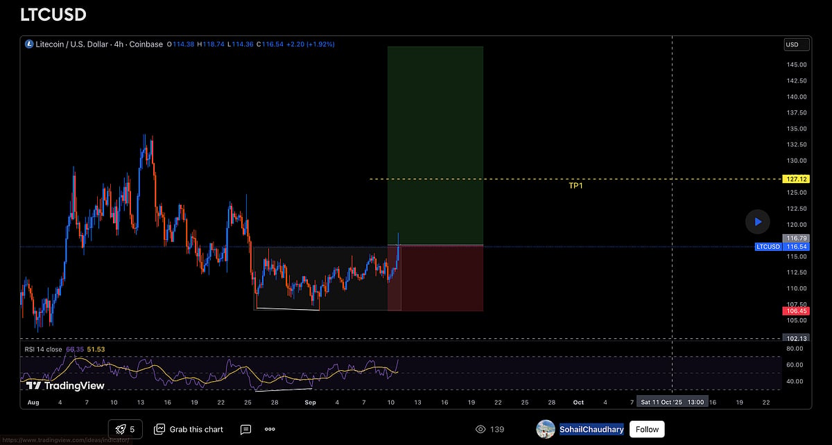 Litecoin price chart