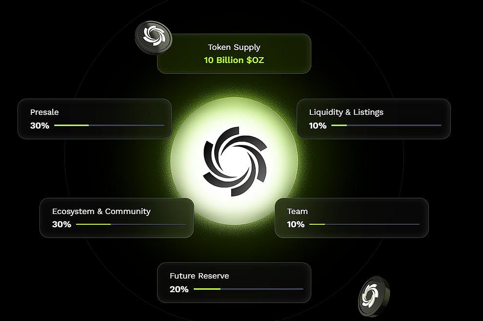 Ozak AI presale price chart