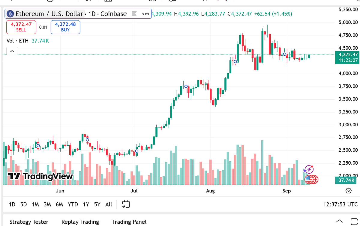 Ethereum price chart