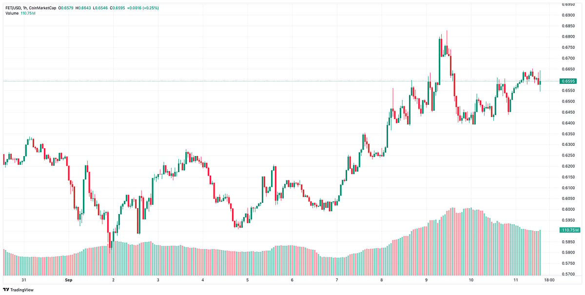 FETs price chart