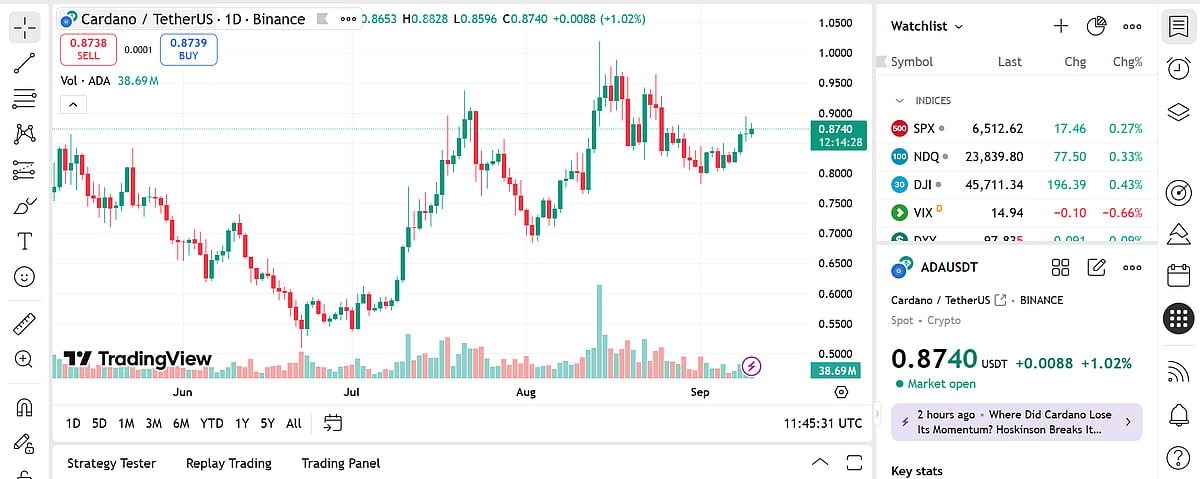 Cardano Price Chart