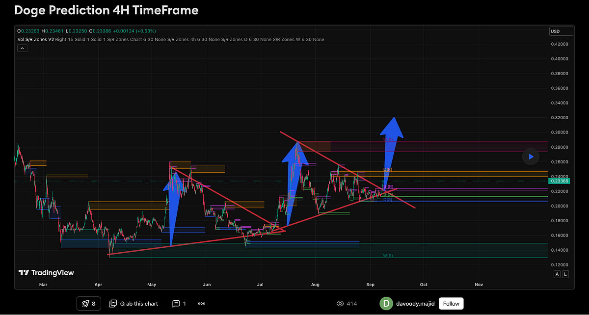 Dogecoin 4H bullish setup chart