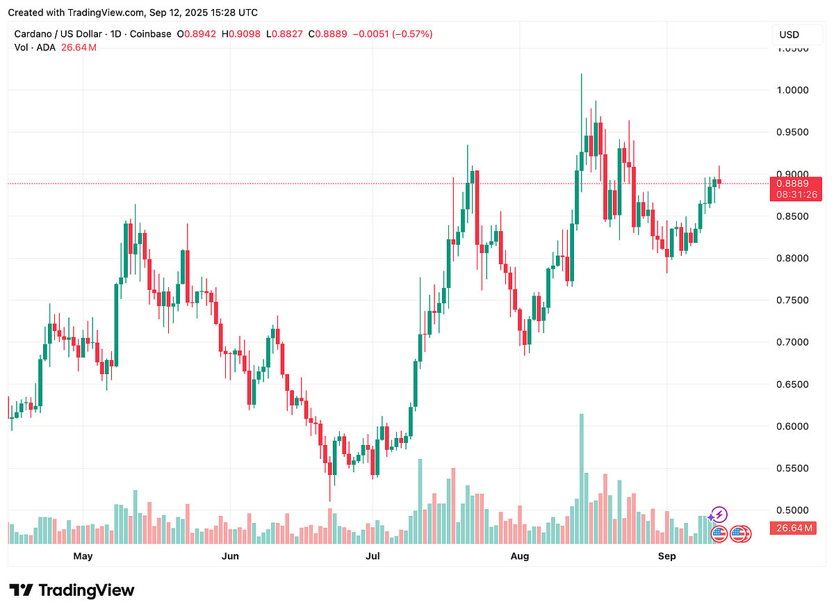 Cardano Price Chart