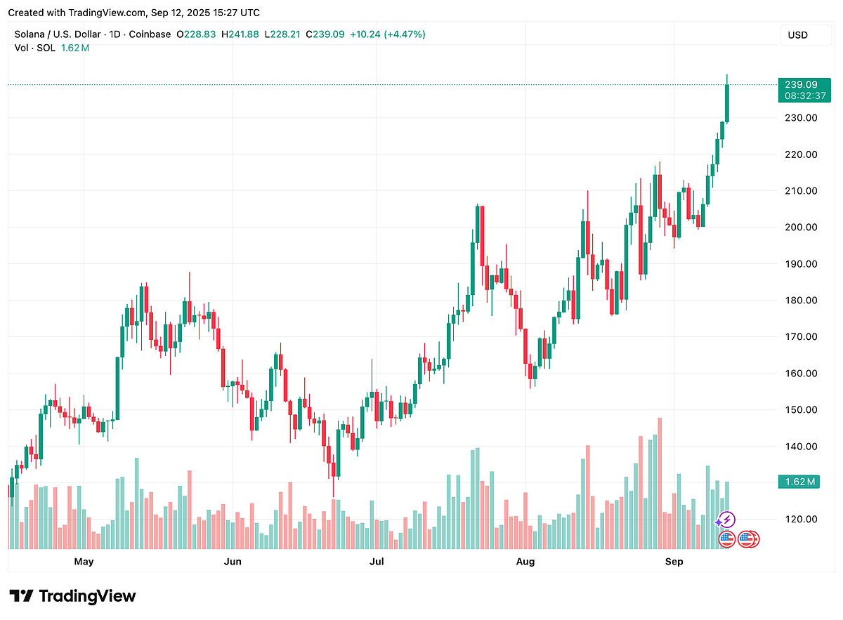 Solana Price Chart 