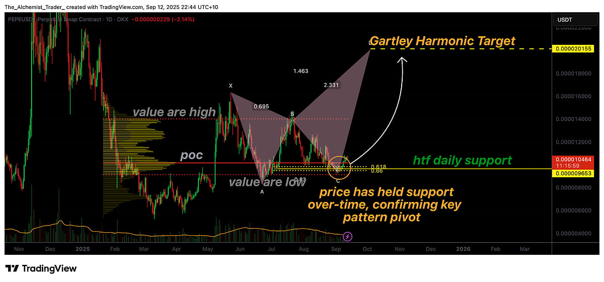 PEPE Coin Price chart