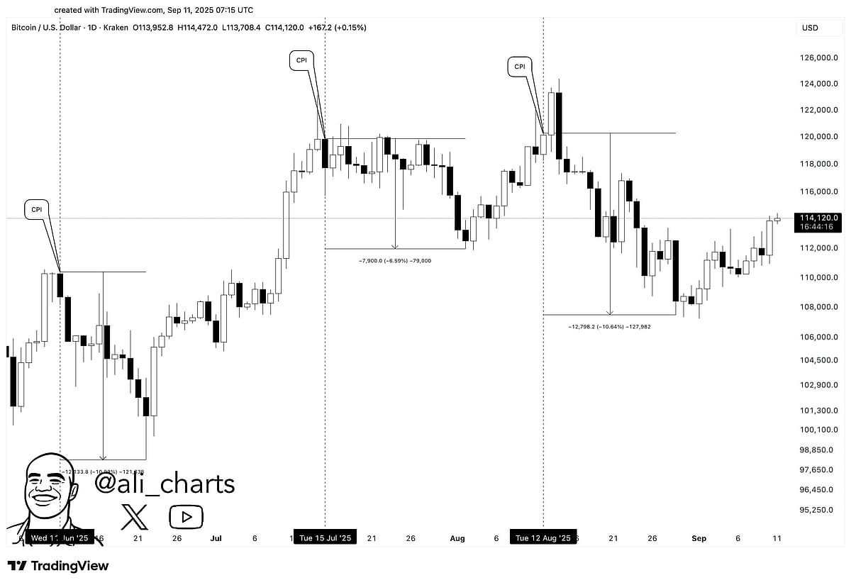 Bitcoin Price Chart