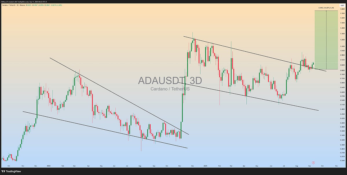 Cardano Price Chart