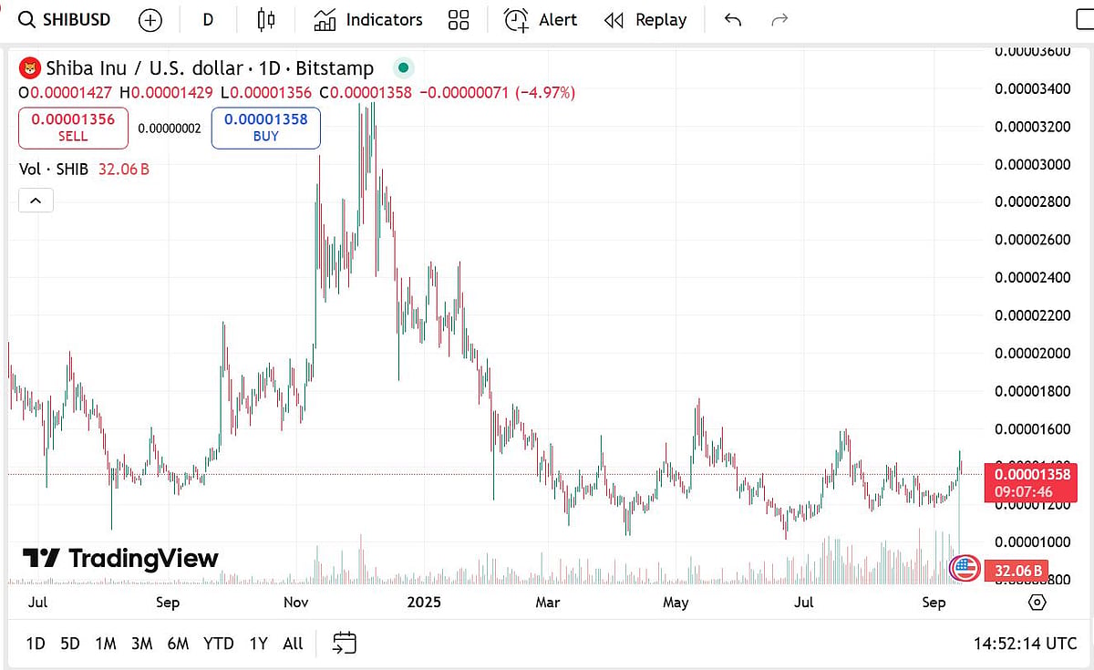 Shiba Inu price chart