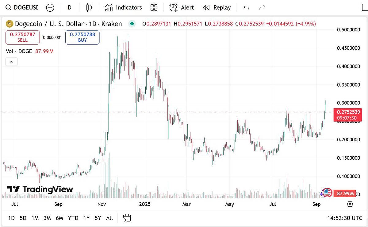 Dogecoin price chart